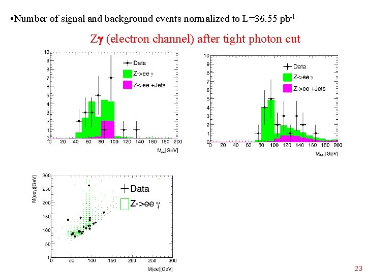  • Number of signal and background events normalized to L=36. 55 pb-1 Z