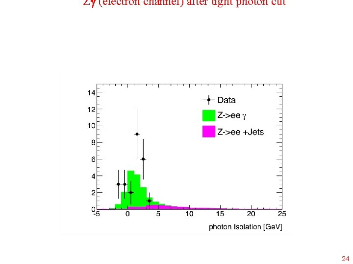 Z (electron channel) after tight photon cut 24 