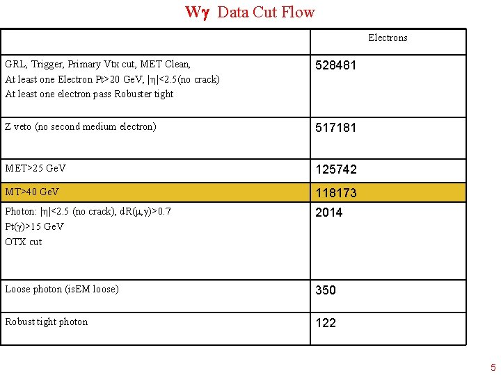 W Data Cut Flow Electrons GRL, Trigger, Primary Vtx cut, MET Clean, At least