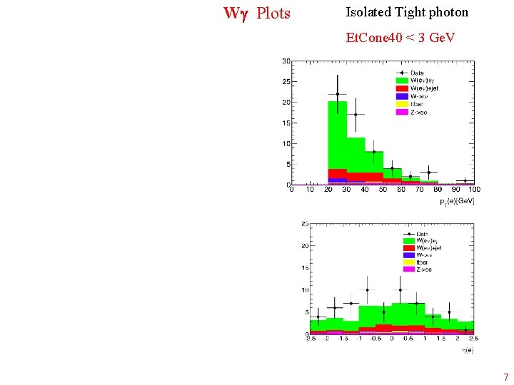 W Plots Isolated Tight photon Et. Cone 40 < 3 Ge. V 7 