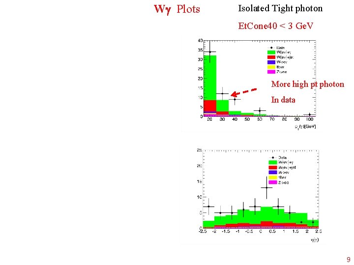 W Plots Isolated Tight photon Et. Cone 40 < 3 Ge. V More high