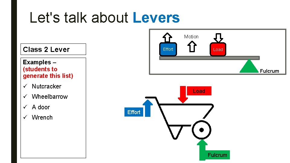 Let's talk about Levers Motion Class 2 Lever Effort Load Examples – (students to