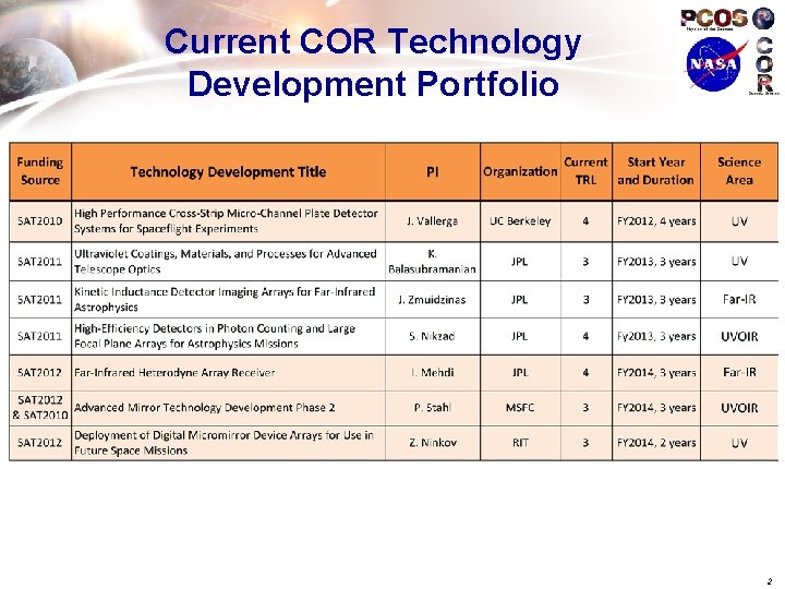 Current COR Technology Development Portfolio § Primary • Secondary • Tertiary 2 