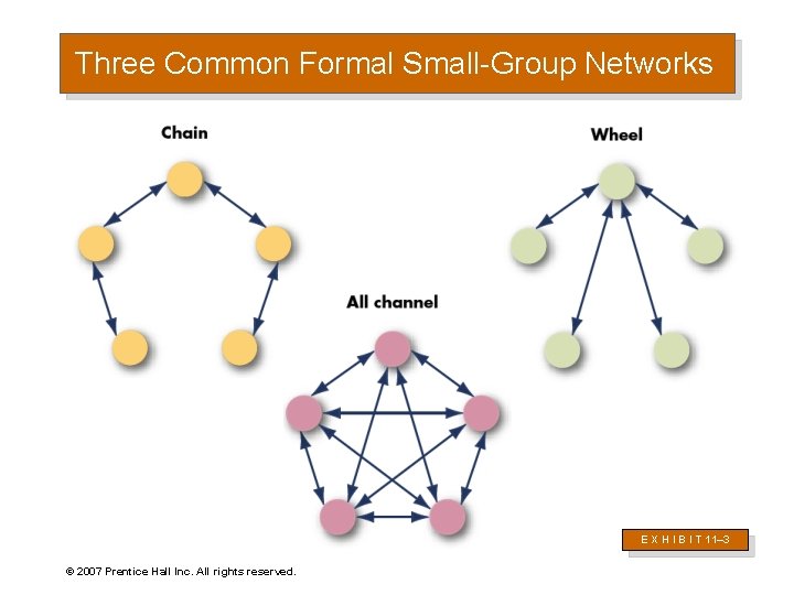 Three Common Formal Small-Group Networks E X H I B I T 11– 3