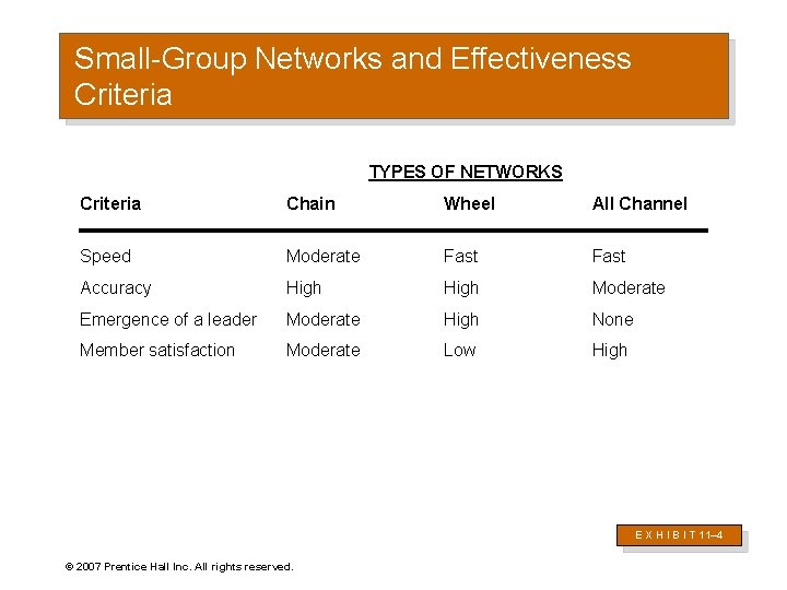 Small-Group Networks and Effectiveness Criteria TYPES OF NETWORKS Criteria Chain Wheel All Channel Speed