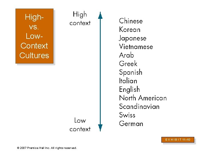 Highvs. Low. Context Cultures E X H I B I T 11– 10 ©