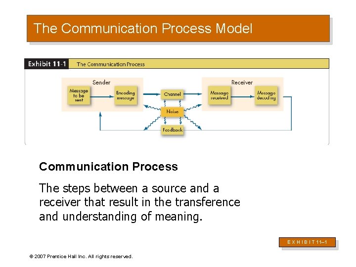 The Communication Process Model Communication Process The steps between a source and a receiver