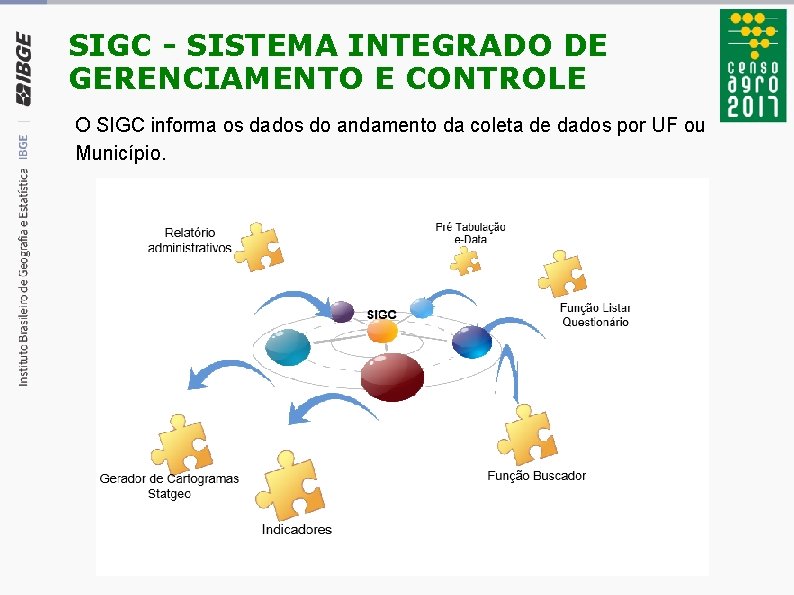 SIGC - SISTEMA INTEGRADO DE GERENCIAMENTO E CONTROLE O SIGC informa os dados do