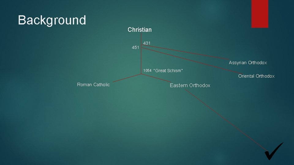 Background Christian 451 431 Assyrian Orthodox 1054 “Great Schism” Oriental Orthodox Roman Catholic Eastern