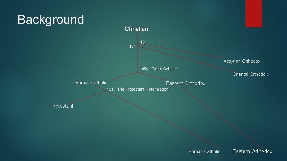 Background Christian 451 431 Assyrian Orthodox 1054 “Great Schism” Oriental Orthodox Roman Catholic Eastern