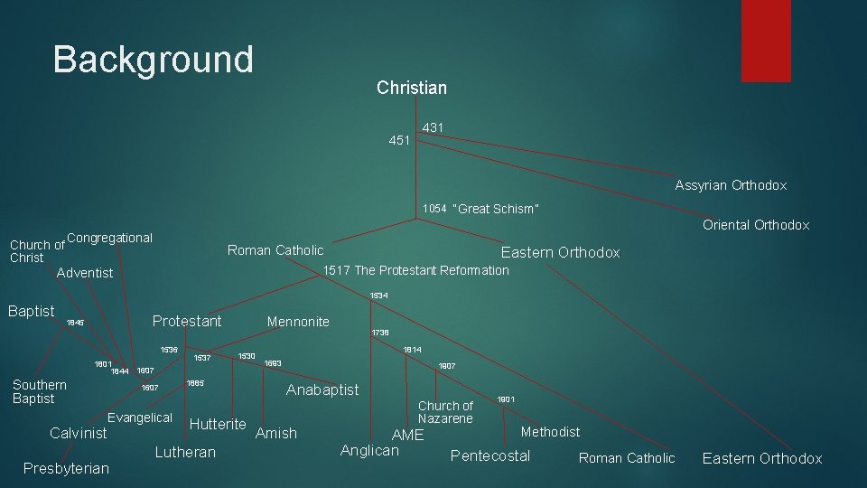 Background Christian 431 451 Assyrian Orthodox 1054 “Great Schism” Church of Christ Oriental Orthodox