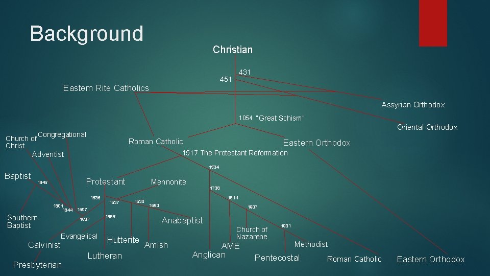 Background Christian 431 451 Eastern Rite Catholics Assyrian Orthodox 1054 “Great Schism” Church of