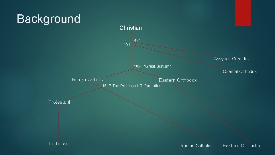 Background Christian 451 431 Assyrian Orthodox 1054 “Great Schism” Oriental Orthodox Roman Catholic Eastern