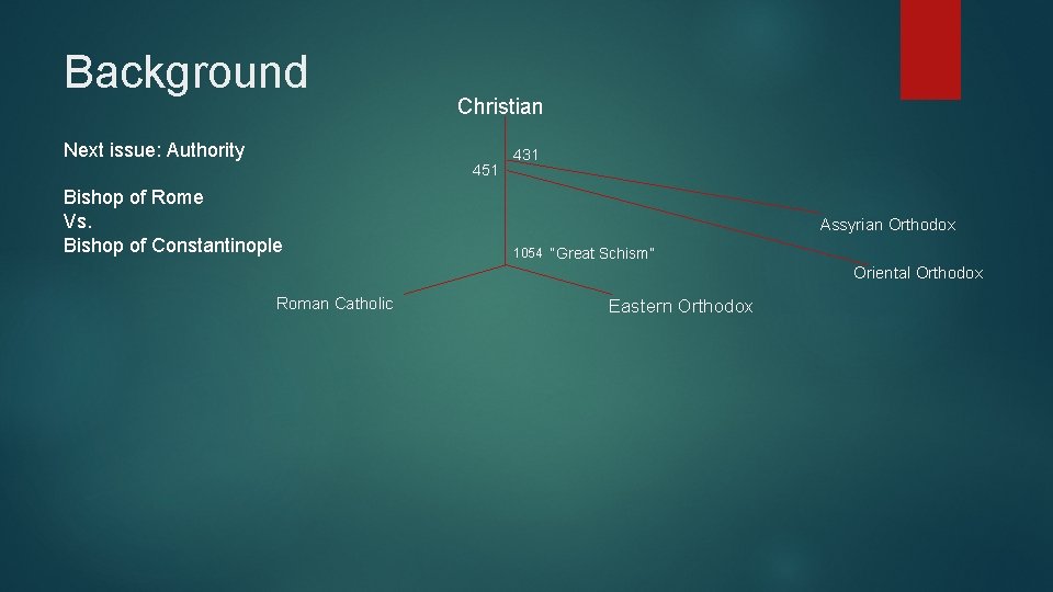 Background Christian Next issue: Authority 451 Bishop of Rome Vs. Bishop of Constantinople 431