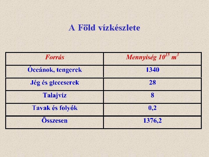 A Föld vízkészlete 