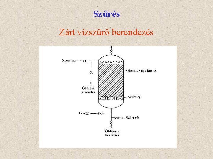 Szűrés Zárt vízszűrő berendezés 