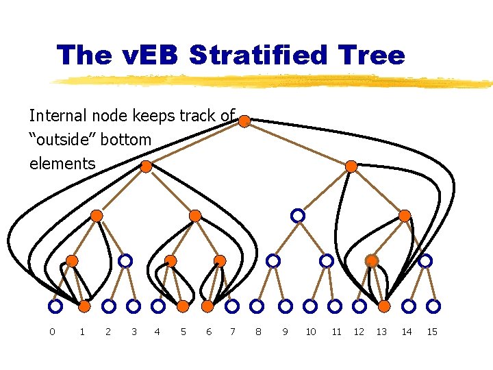 The v. EB Stratified Tree Internal node keeps track of “outside” bottom elements 0