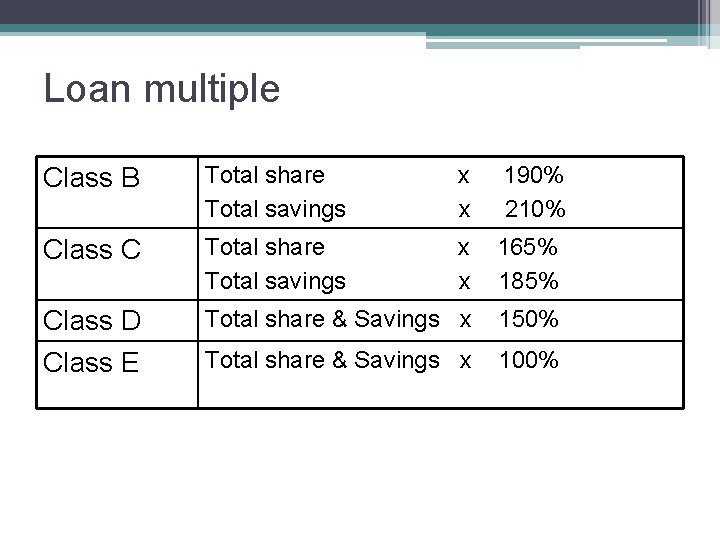 Loan multiple Class B Total share Total savings x x 190% 210% Class C