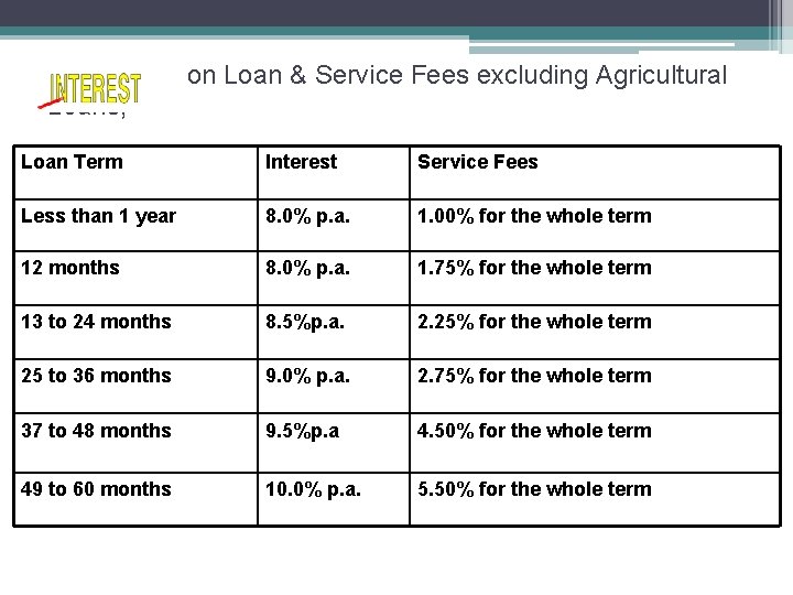 Interest Loans; on Loan & Service Fees excluding Agricultural Loan Term Interest Service Fees