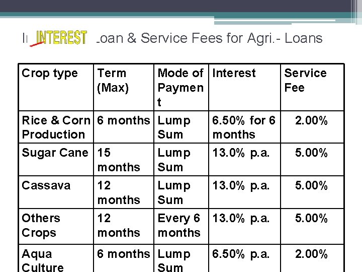 Interest on Loan & Service Fees for Agri. - Loans Crop type Term (Max)