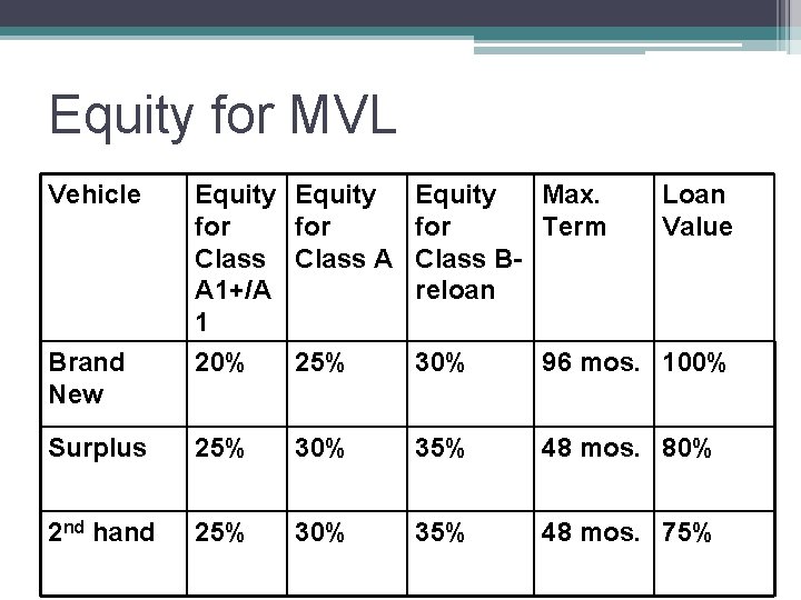 Equity for MVL Vehicle Equity for Class A 1+/A 1 20% Equity Max. for