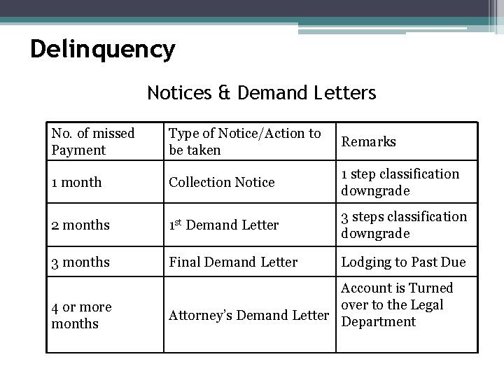 Delinquency Notices & Demand Letters No. of missed Payment Type of Notice/Action to be