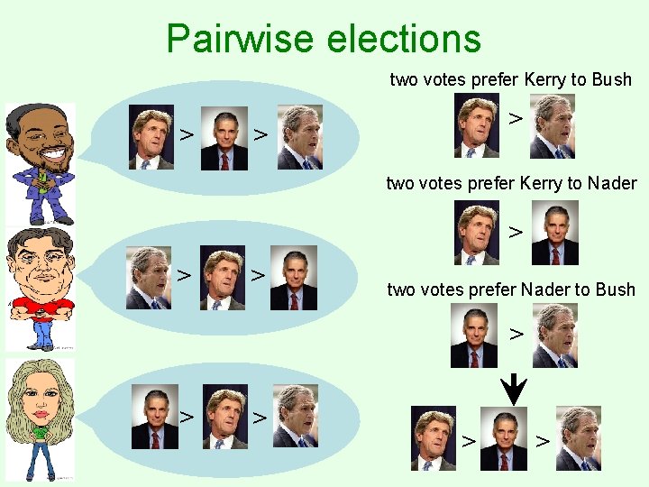 Pairwise elections two votes prefer Kerry to Bush > > > two votes prefer