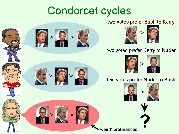 Condorcet cycles two votes prefer Bush to Kerry > > > two votes prefer