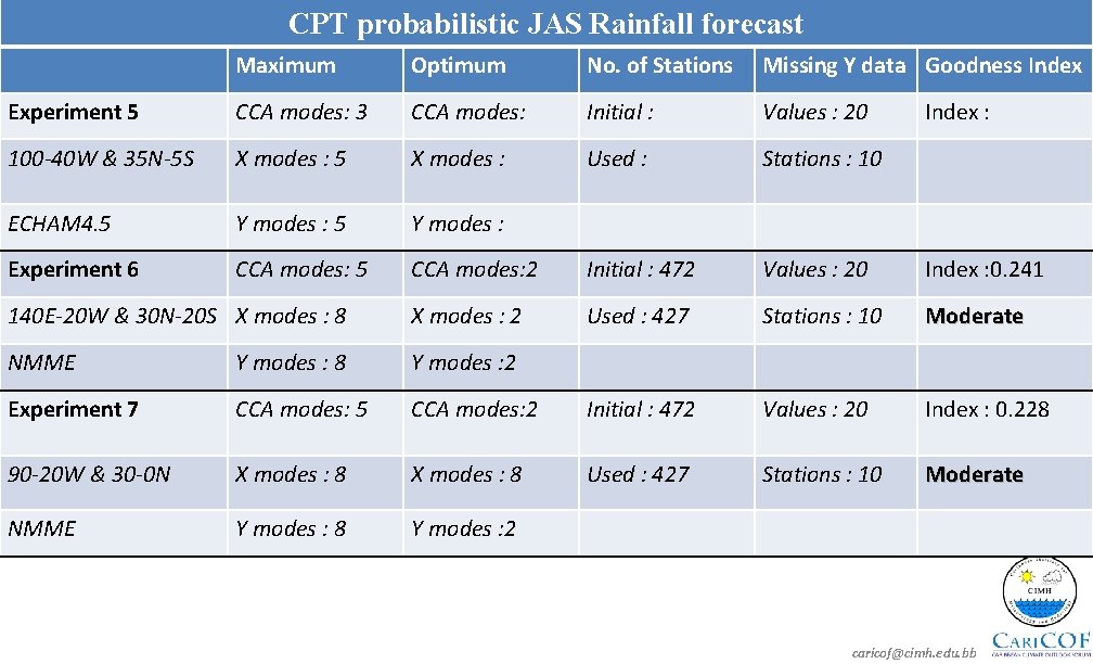 CPT probabilistic JAS Rainfall forecast Maximum Optimum No. of Stations Missing Y data Goodness