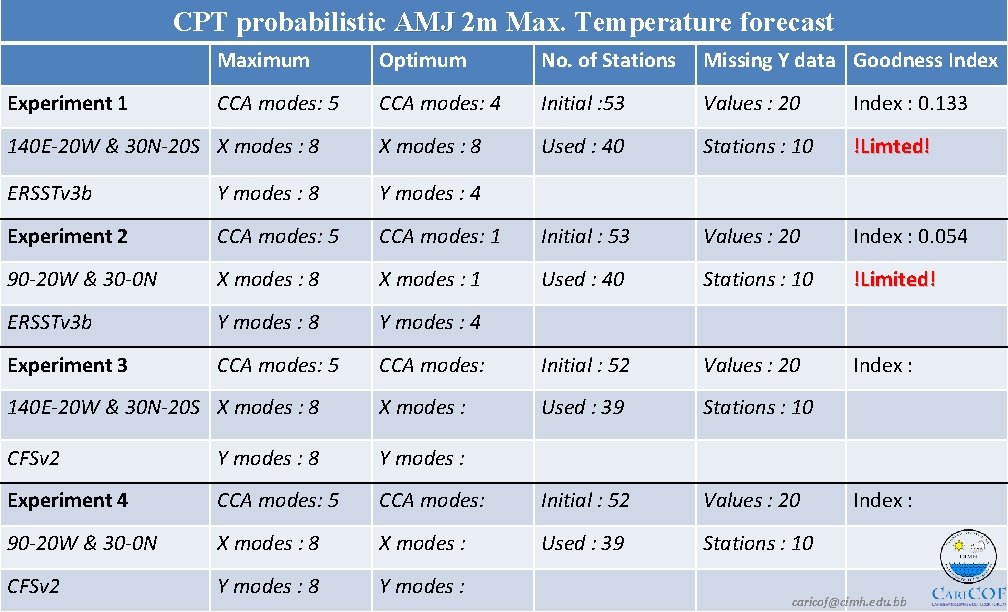 CPT probabilistic AMJ 2 m Max. Temperature forecast Maximum Optimum No. of Stations Missing