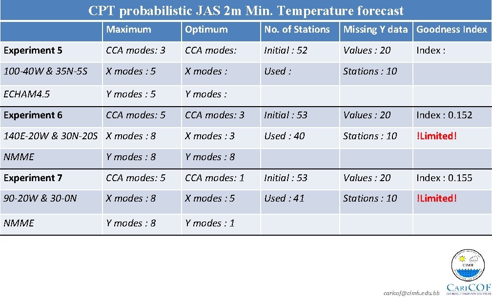 CPT probabilistic JAS 2 m Min. Temperature forecast Maximum Optimum No. of Stations Missing