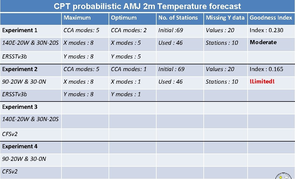 CPT probabilistic AMJ 2 m Temperature forecast Maximum Optimum No. of Stations Missing Y