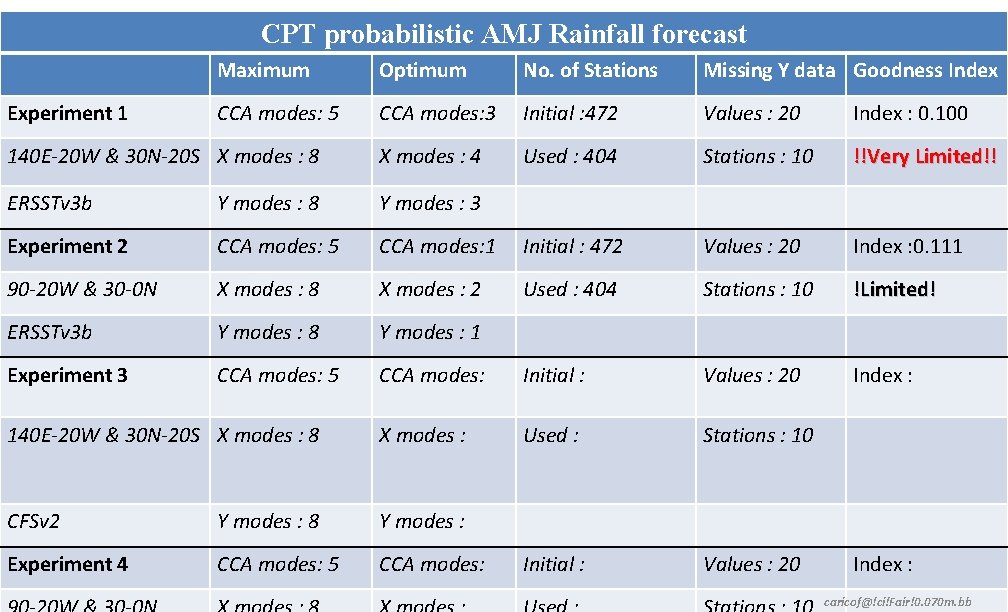 CPT probabilistic AMJ Rainfall forecast Maximum Optimum No. of Stations Missing Y data Goodness