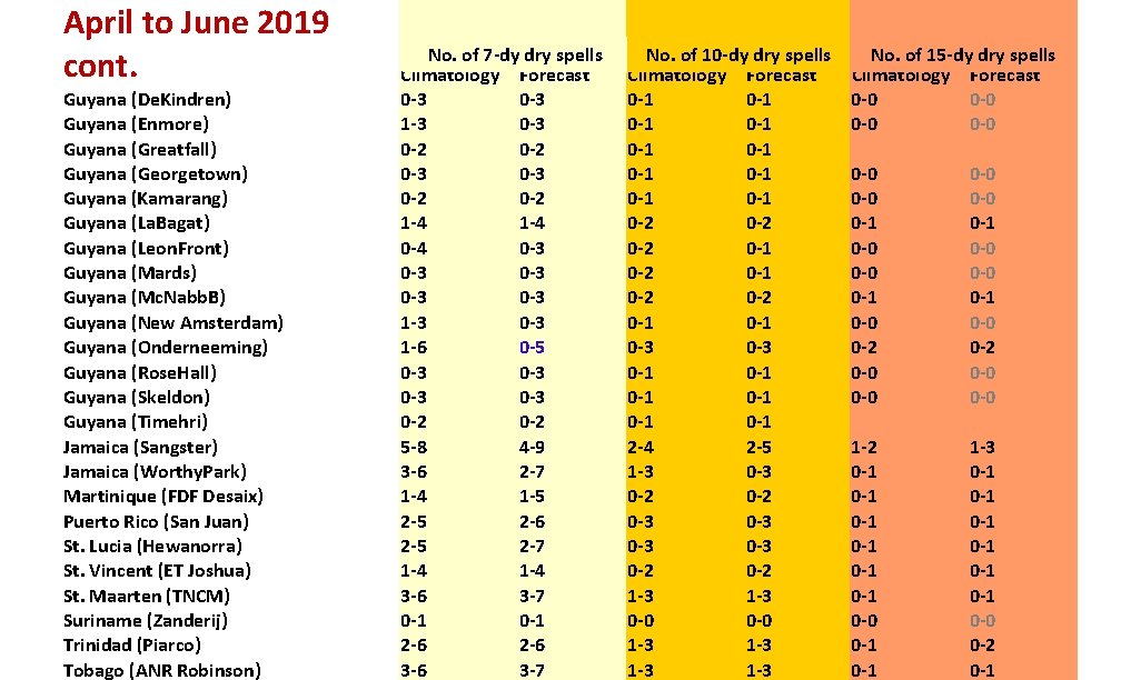 April to June 2019 cont. Guyana (De. Kindren) Guyana (Enmore) Guyana (Greatfall) Guyana (Georgetown)