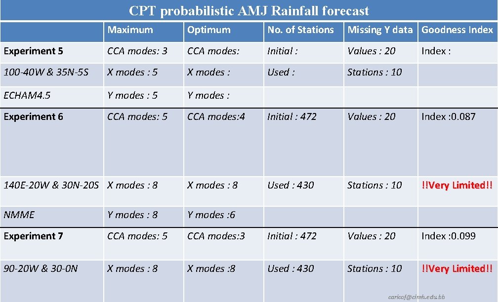 CPT probabilistic AMJ Rainfall forecast Maximum Optimum No. of Stations Missing Y data Goodness