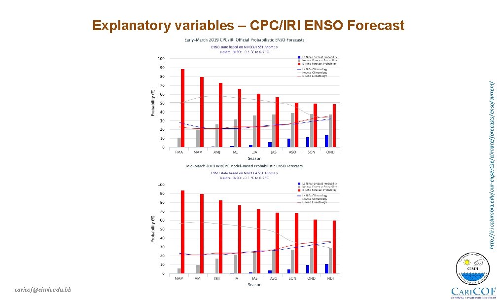 http: //iri. columbia. edu/our-expertise/climate/forecasts/enso/current/ Explanatory variables – CPC/IRI ENSO Forecast caricof@cimh. edu. bb 