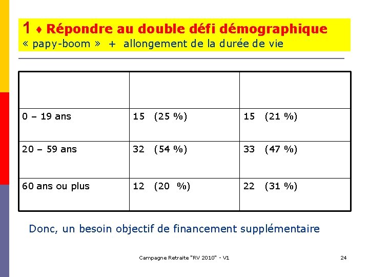 1 ♦ Répondre au double défi démographique « papy-boom » + allongement de la