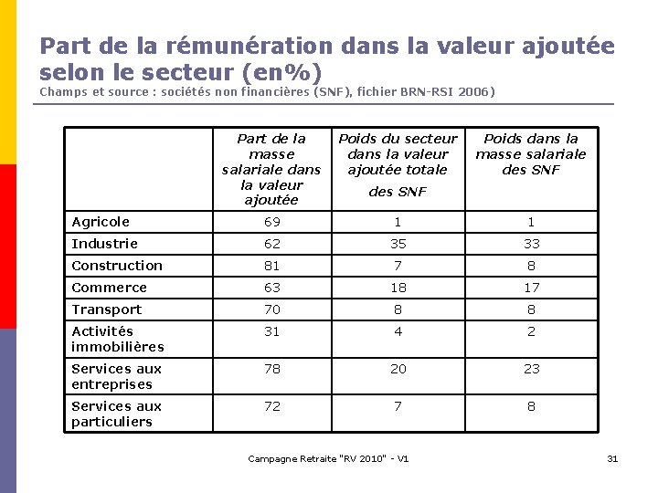 Part de la rémunération dans la valeur ajoutée selon le secteur (en%) Champs et