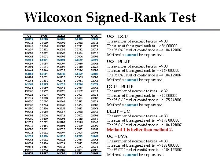 Wilcoxon Signed-Rank Test UO 0. 0698 0. 0015 0. 0246 0. 1437 0. 3930