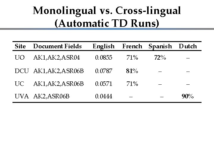 Monolingual vs. Cross-lingual (Automatic TD Runs) Site Document Fields English French Spanish Dutch UO