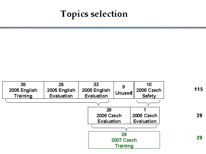 Topics selection 38 2005 English Training 25 2005 English Evaluation 33 2006 English Evaluation