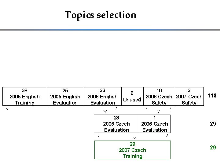 Topics selection 38 2005 English Training 25 2005 English Evaluation 33 2006 English Evaluation