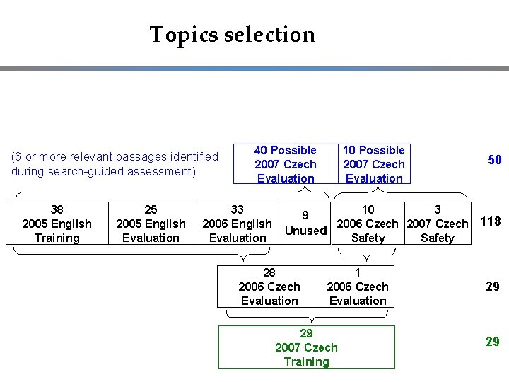 Topics selection (6 or more relevant passages identified during search-guided assessment) 38 2005 English