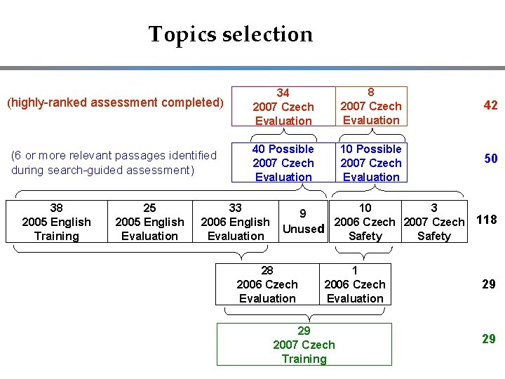 Topics selection (highly-ranked assessment completed) 34 2007 Czech Evaluation 8 2007 Czech Evaluation 42