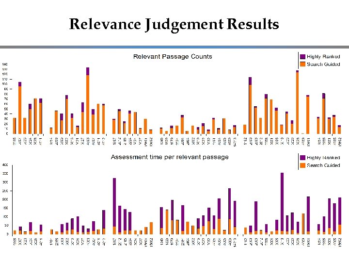 Relevance Judgement Results 