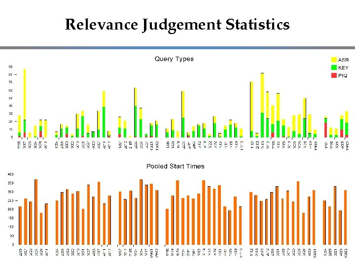 Relevance Judgement Statistics 