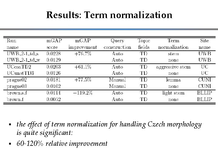 Results: Term normalization the effect of term normalization for handling Czech morphology is quite
