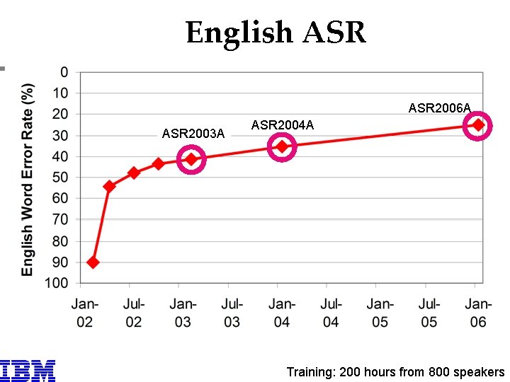 English ASR 2006 A ASR 2003 A ASR 2004 A Training: 200 hours from