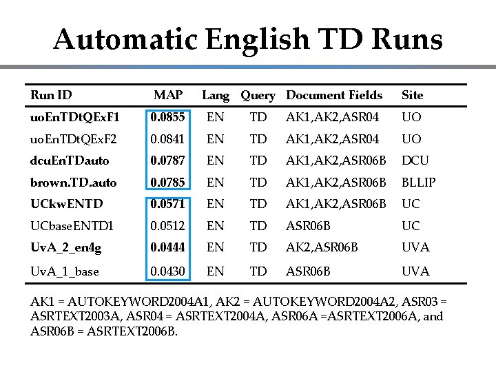 Automatic English TD Runs Run ID MAP Lang Query Document Fields Site uo. En.