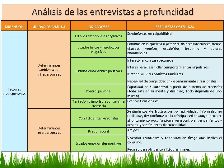 Análisis de las entrevistas a profundidad DIMENSIÓN UNIDAD DE ANÁLISIS INDICADORES Estados emocionales negativos